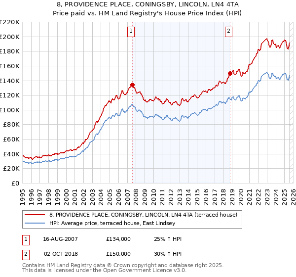 8, PROVIDENCE PLACE, CONINGSBY, LINCOLN, LN4 4TA: Price paid vs HM Land Registry's House Price Index