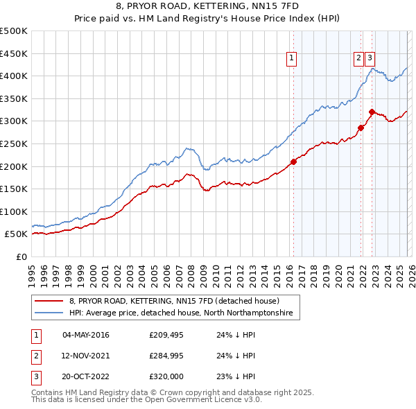 8, PRYOR ROAD, KETTERING, NN15 7FD: Price paid vs HM Land Registry's House Price Index