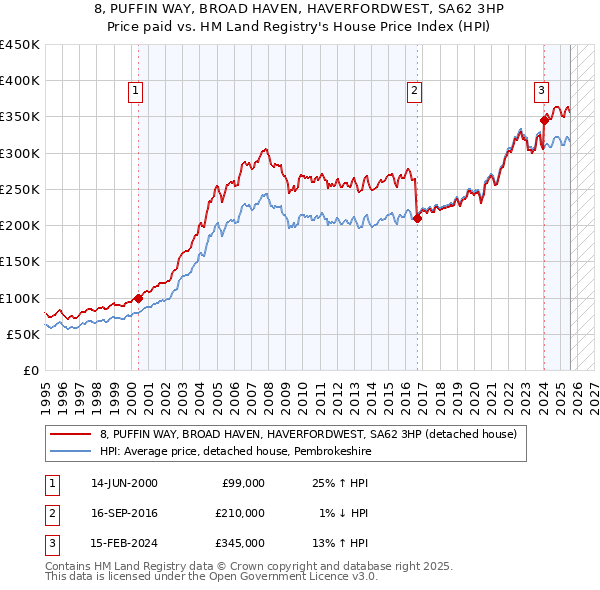 8, PUFFIN WAY, BROAD HAVEN, HAVERFORDWEST, SA62 3HP: Price paid vs HM Land Registry's House Price Index