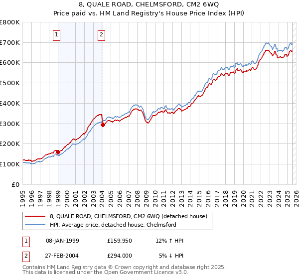 8, QUALE ROAD, CHELMSFORD, CM2 6WQ: Price paid vs HM Land Registry's House Price Index