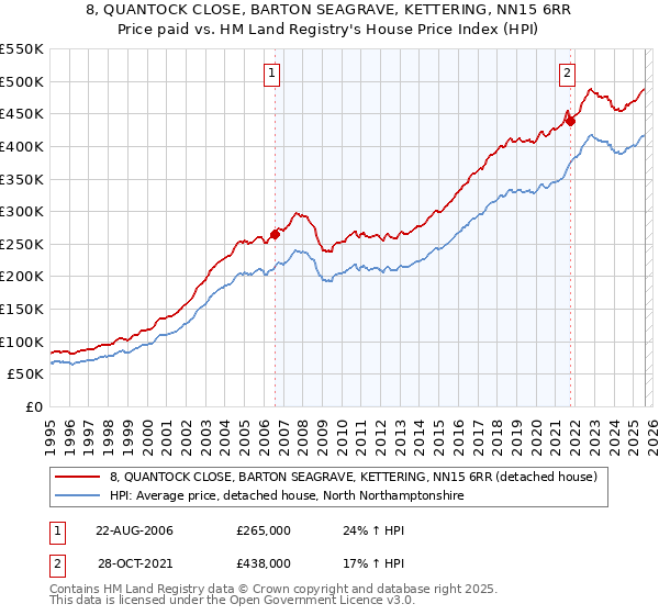 8, QUANTOCK CLOSE, BARTON SEAGRAVE, KETTERING, NN15 6RR: Price paid vs HM Land Registry's House Price Index