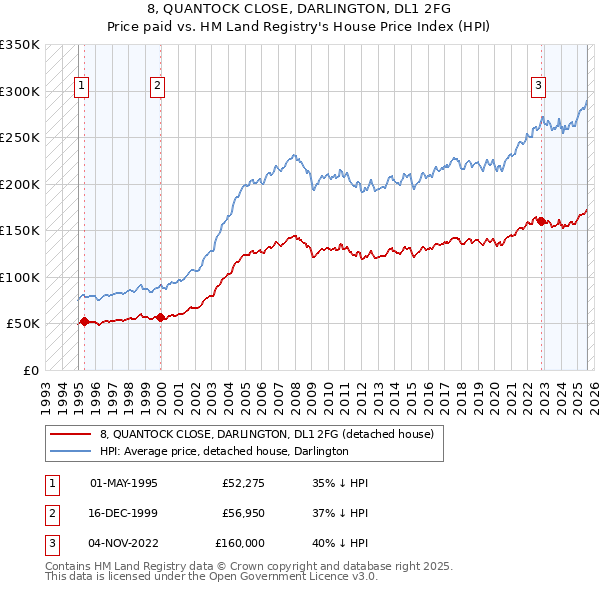 8, QUANTOCK CLOSE, DARLINGTON, DL1 2FG: Price paid vs HM Land Registry's House Price Index