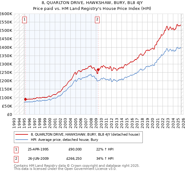 8, QUARLTON DRIVE, HAWKSHAW, BURY, BL8 4JY: Price paid vs HM Land Registry's House Price Index