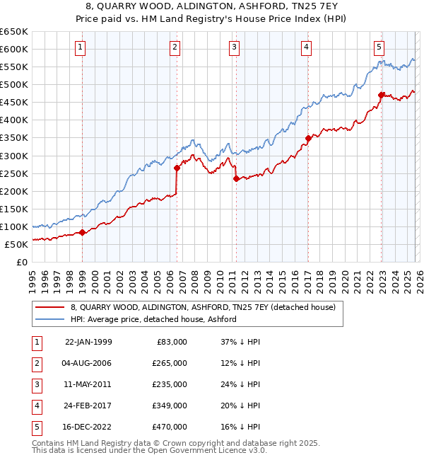 8, QUARRY WOOD, ALDINGTON, ASHFORD, TN25 7EY: Price paid vs HM Land Registry's House Price Index