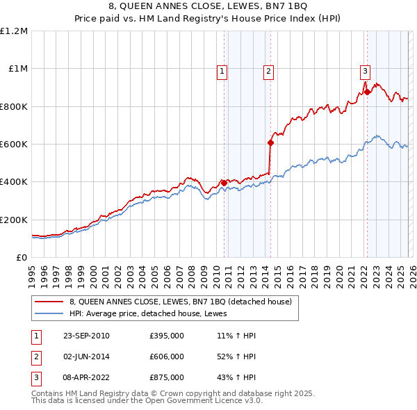 8, QUEEN ANNES CLOSE, LEWES, BN7 1BQ: Price paid vs HM Land Registry's House Price Index