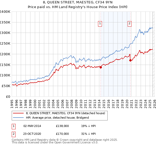 8, QUEEN STREET, MAESTEG, CF34 9YN: Price paid vs HM Land Registry's House Price Index