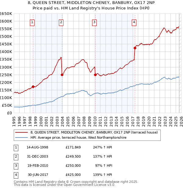 8, QUEEN STREET, MIDDLETON CHENEY, BANBURY, OX17 2NP: Price paid vs HM Land Registry's House Price Index