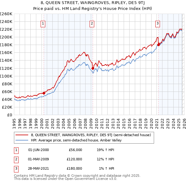 8, QUEEN STREET, WAINGROVES, RIPLEY, DE5 9TJ: Price paid vs HM Land Registry's House Price Index