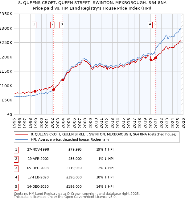 8, QUEENS CROFT, QUEEN STREET, SWINTON, MEXBOROUGH, S64 8NA: Price paid vs HM Land Registry's House Price Index