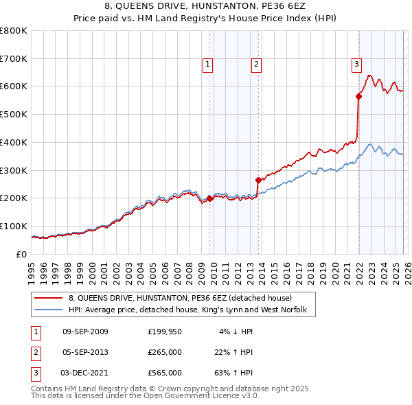 8, QUEENS DRIVE, HUNSTANTON, PE36 6EZ: Price paid vs HM Land Registry's House Price Index