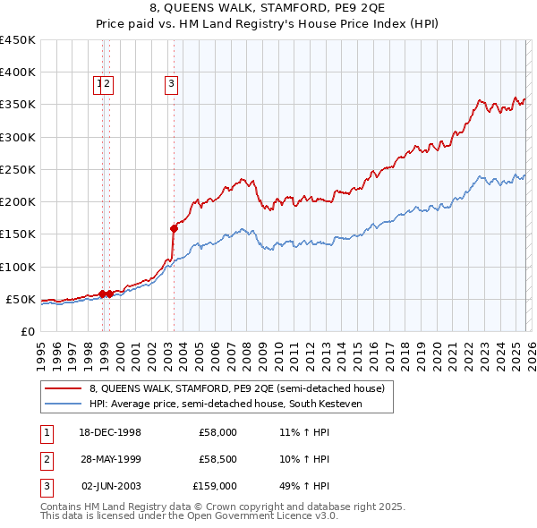 8, QUEENS WALK, STAMFORD, PE9 2QE: Price paid vs HM Land Registry's House Price Index