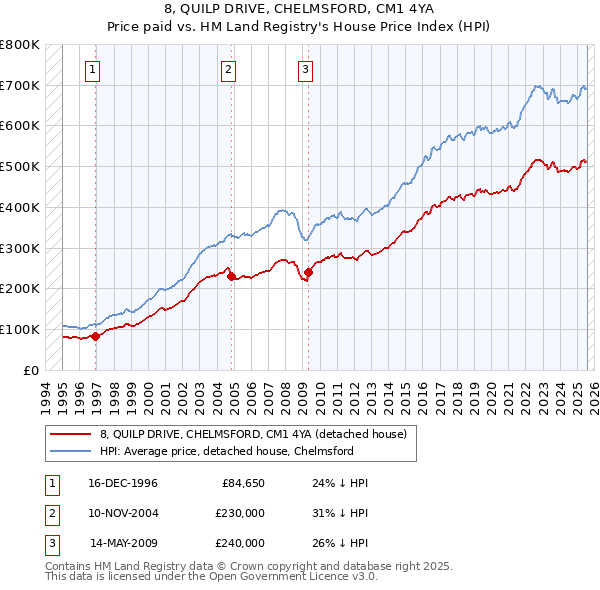 8, QUILP DRIVE, CHELMSFORD, CM1 4YA: Price paid vs HM Land Registry's House Price Index