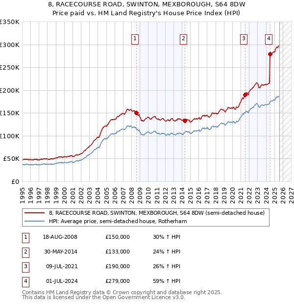8, RACECOURSE ROAD, SWINTON, MEXBOROUGH, S64 8DW: Price paid vs HM Land Registry's House Price Index