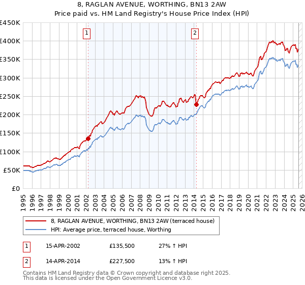 8, RAGLAN AVENUE, WORTHING, BN13 2AW: Price paid vs HM Land Registry's House Price Index