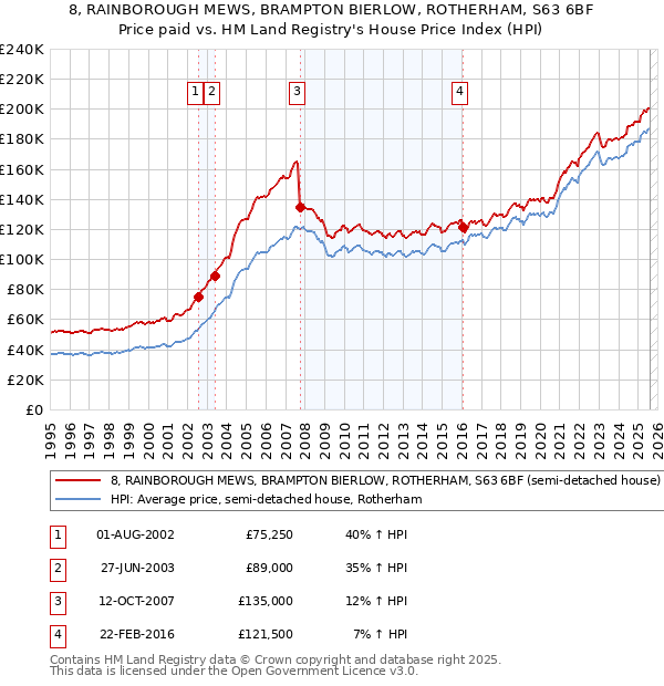 8, RAINBOROUGH MEWS, BRAMPTON BIERLOW, ROTHERHAM, S63 6BF: Price paid vs HM Land Registry's House Price Index