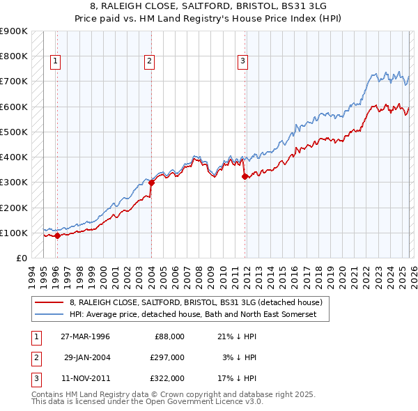 8, RALEIGH CLOSE, SALTFORD, BRISTOL, BS31 3LG: Price paid vs HM Land Registry's House Price Index