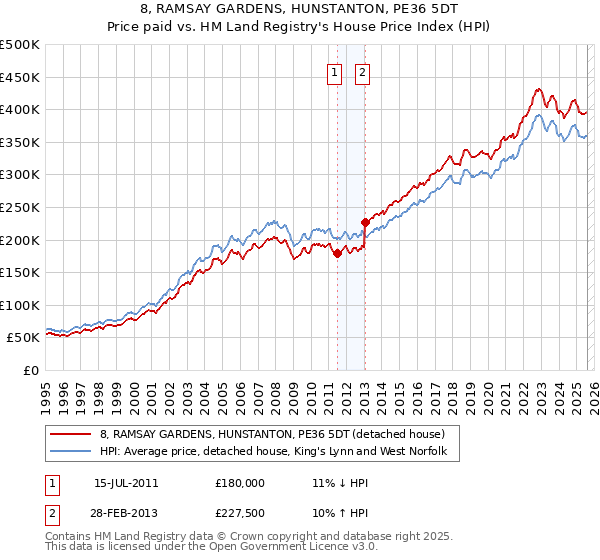 8, RAMSAY GARDENS, HUNSTANTON, PE36 5DT: Price paid vs HM Land Registry's House Price Index