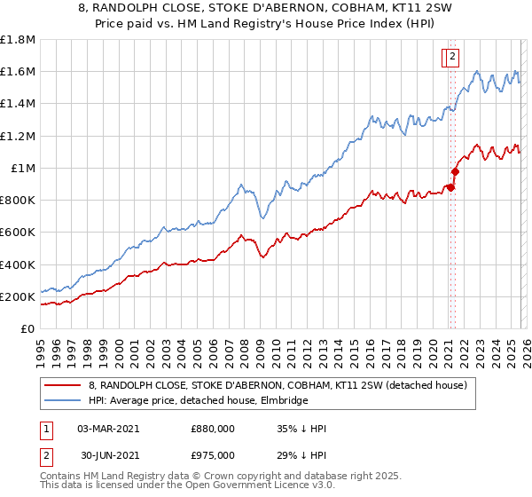 8, RANDOLPH CLOSE, STOKE D'ABERNON, COBHAM, KT11 2SW: Price paid vs HM Land Registry's House Price Index