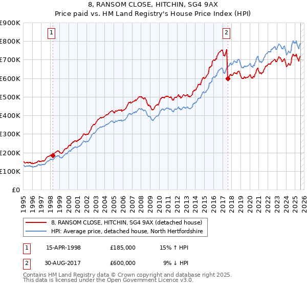 8, RANSOM CLOSE, HITCHIN, SG4 9AX: Price paid vs HM Land Registry's House Price Index