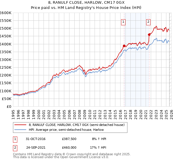 8, RANULF CLOSE, HARLOW, CM17 0GX: Price paid vs HM Land Registry's House Price Index