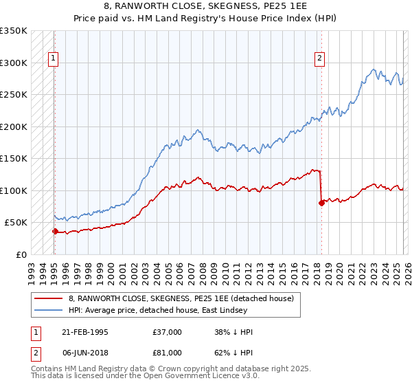 8, RANWORTH CLOSE, SKEGNESS, PE25 1EE: Price paid vs HM Land Registry's House Price Index