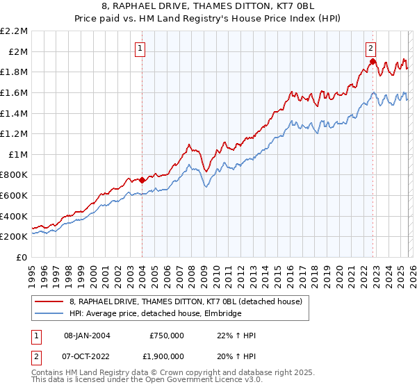 8, RAPHAEL DRIVE, THAMES DITTON, KT7 0BL: Price paid vs HM Land Registry's House Price Index