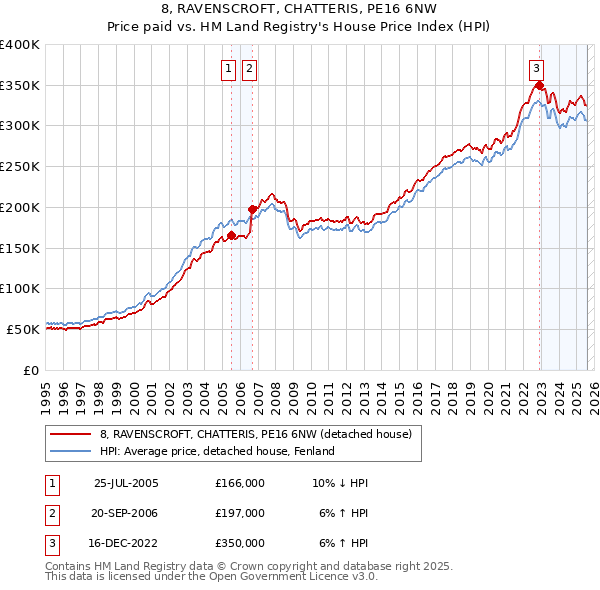 8, RAVENSCROFT, CHATTERIS, PE16 6NW: Price paid vs HM Land Registry's House Price Index