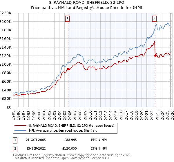 8, RAYNALD ROAD, SHEFFIELD, S2 1PQ: Price paid vs HM Land Registry's House Price Index