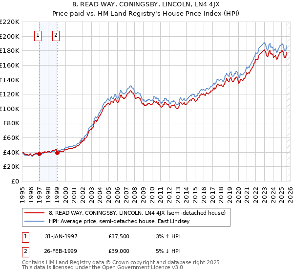 8, READ WAY, CONINGSBY, LINCOLN, LN4 4JX: Price paid vs HM Land Registry's House Price Index