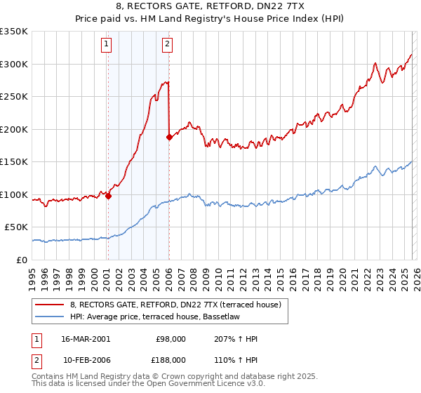 8, RECTORS GATE, RETFORD, DN22 7TX: Price paid vs HM Land Registry's House Price Index