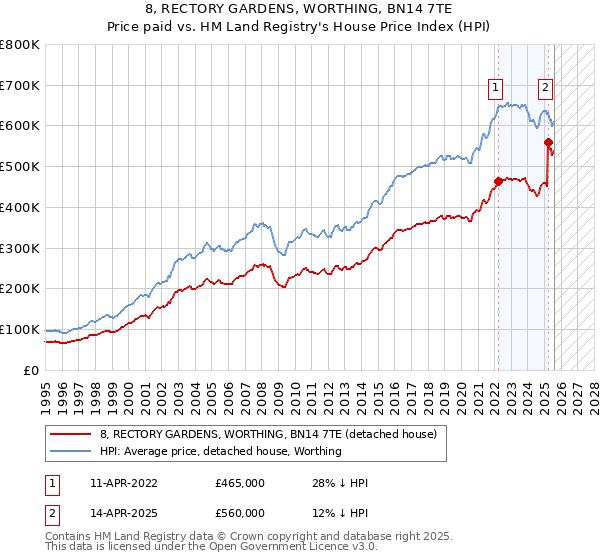 8, RECTORY GARDENS, WORTHING, BN14 7TE: Price paid vs HM Land Registry's House Price Index