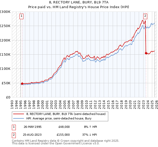 8, RECTORY LANE, BURY, BL9 7TA: Price paid vs HM Land Registry's House Price Index