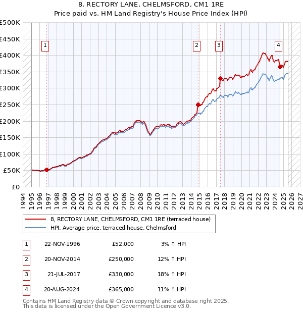 8, RECTORY LANE, CHELMSFORD, CM1 1RE: Price paid vs HM Land Registry's House Price Index
