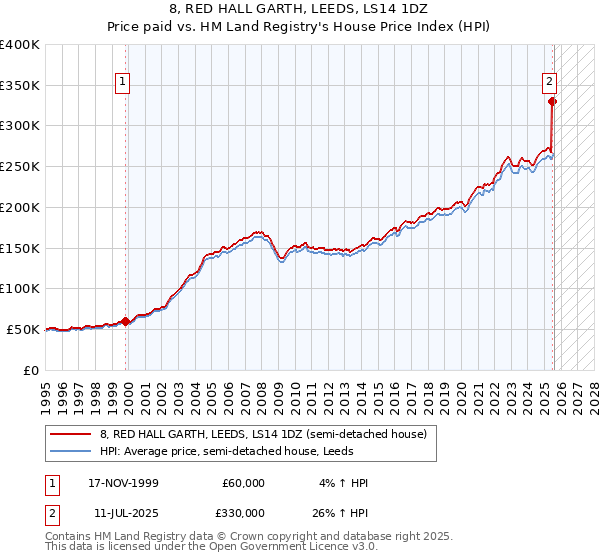 8, RED HALL GARTH, LEEDS, LS14 1DZ: Price paid vs HM Land Registry's House Price Index