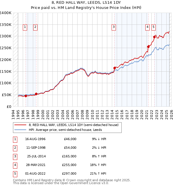 8, RED HALL WAY, LEEDS, LS14 1DY: Price paid vs HM Land Registry's House Price Index
