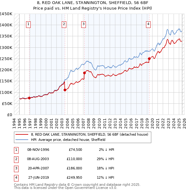8, RED OAK LANE, STANNINGTON, SHEFFIELD, S6 6BF: Price paid vs HM Land Registry's House Price Index