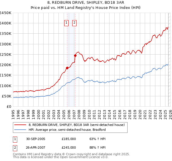 8, REDBURN DRIVE, SHIPLEY, BD18 3AR: Price paid vs HM Land Registry's House Price Index