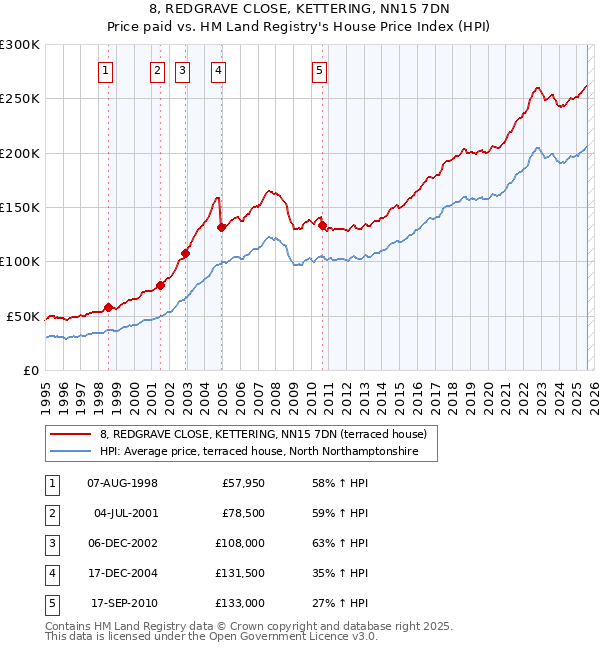 8, REDGRAVE CLOSE, KETTERING, NN15 7DN: Price paid vs HM Land Registry's House Price Index