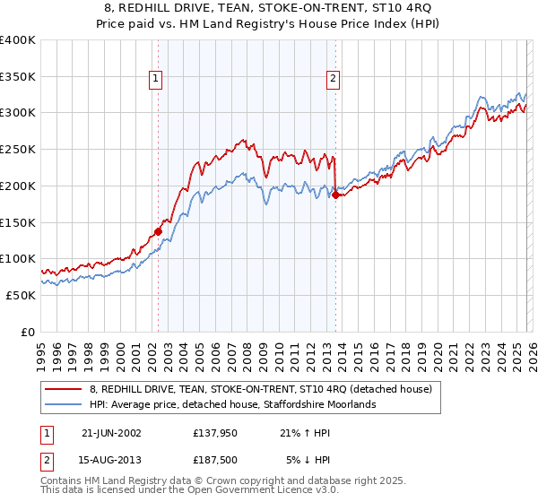 8, REDHILL DRIVE, TEAN, STOKE-ON-TRENT, ST10 4RQ: Price paid vs HM Land Registry's House Price Index