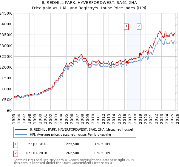 8, REDHILL PARK, HAVERFORDWEST, SA61 2HA: Price paid vs HM Land Registry's House Price Index