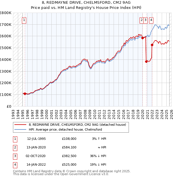 8, REDMAYNE DRIVE, CHELMSFORD, CM2 9AG: Price paid vs HM Land Registry's House Price Index