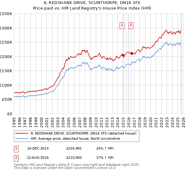 8, REDSHANK DRIVE, SCUNTHORPE, DN16 3FX: Price paid vs HM Land Registry's House Price Index