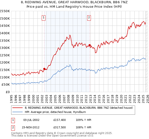 8, REDWING AVENUE, GREAT HARWOOD, BLACKBURN, BB6 7NZ: Price paid vs HM Land Registry's House Price Index