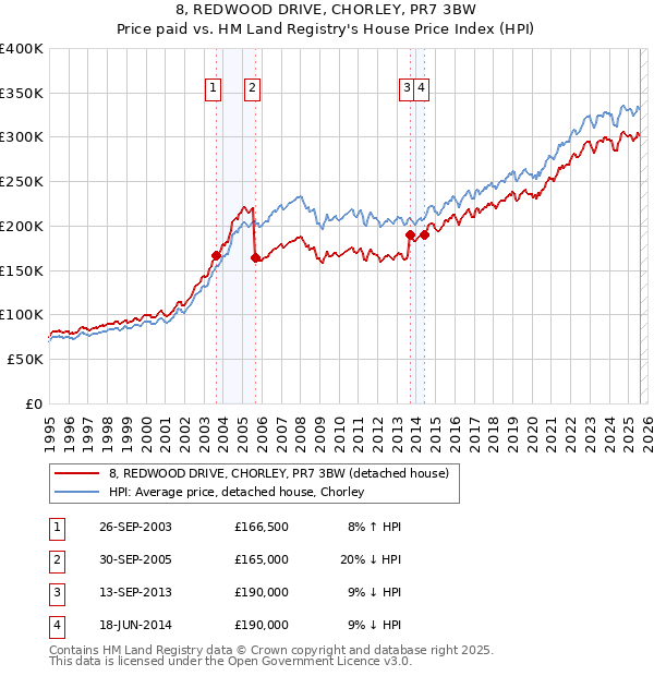 8, REDWOOD DRIVE, CHORLEY, PR7 3BW: Price paid vs HM Land Registry's House Price Index