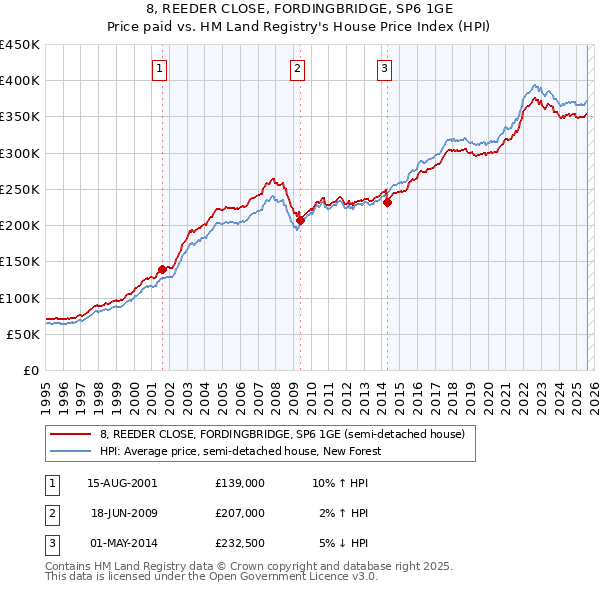 8, REEDER CLOSE, FORDINGBRIDGE, SP6 1GE: Price paid vs HM Land Registry's House Price Index