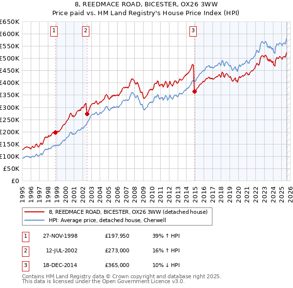 8, REEDMACE ROAD, BICESTER, OX26 3WW: Price paid vs HM Land Registry's House Price Index