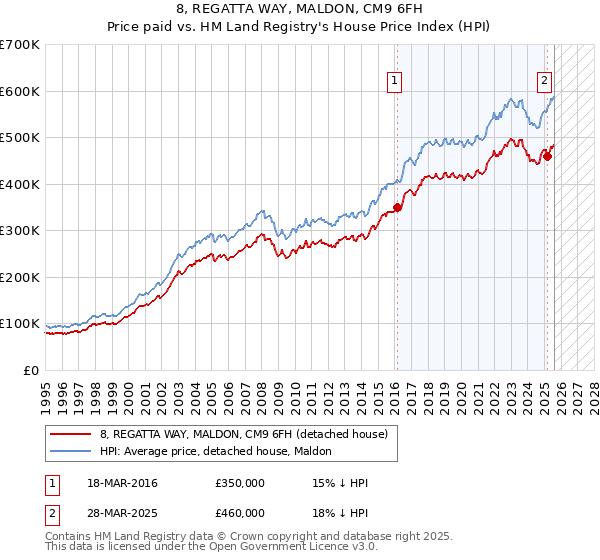 8, REGATTA WAY, MALDON, CM9 6FH: Price paid vs HM Land Registry's House Price Index