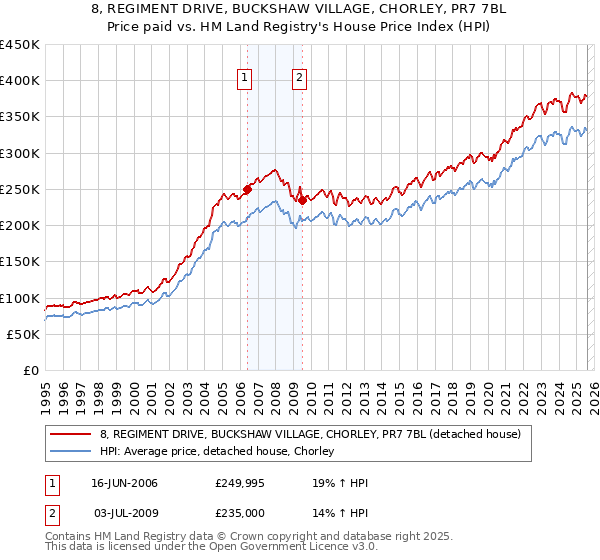 8, REGIMENT DRIVE, BUCKSHAW VILLAGE, CHORLEY, PR7 7BL: Price paid vs HM Land Registry's House Price Index