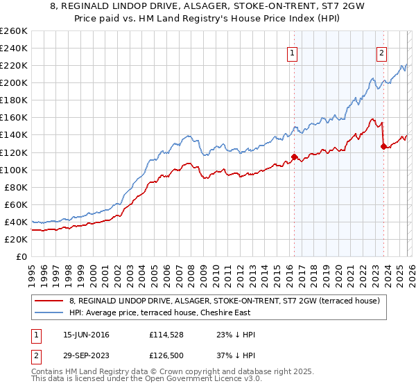 8, REGINALD LINDOP DRIVE, ALSAGER, STOKE-ON-TRENT, ST7 2GW: Price paid vs HM Land Registry's House Price Index