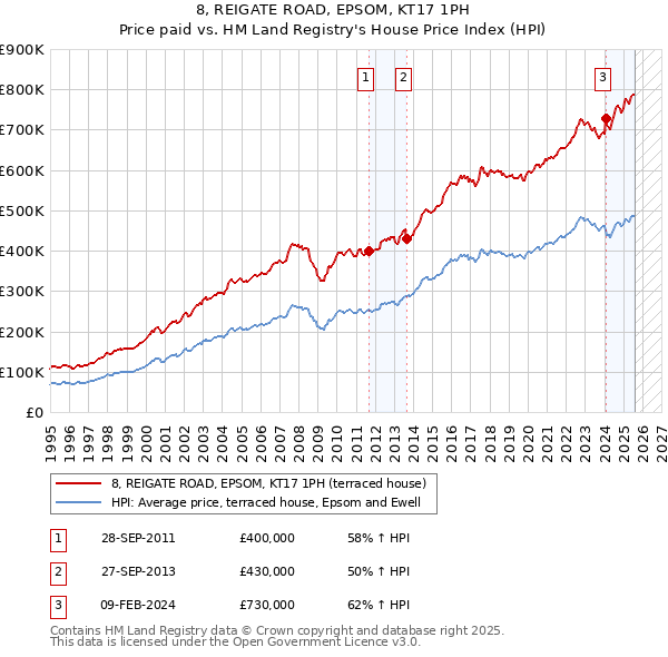 8, REIGATE ROAD, EPSOM, KT17 1PH: Price paid vs HM Land Registry's House Price Index
